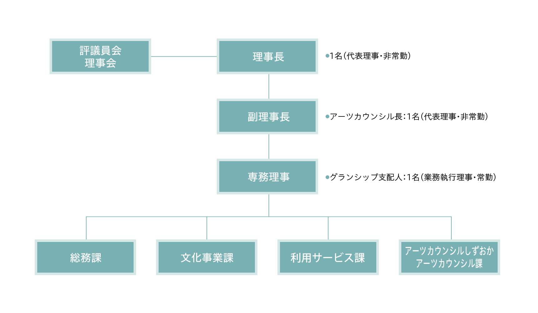 公益財団法人静岡県文化財団 組織図